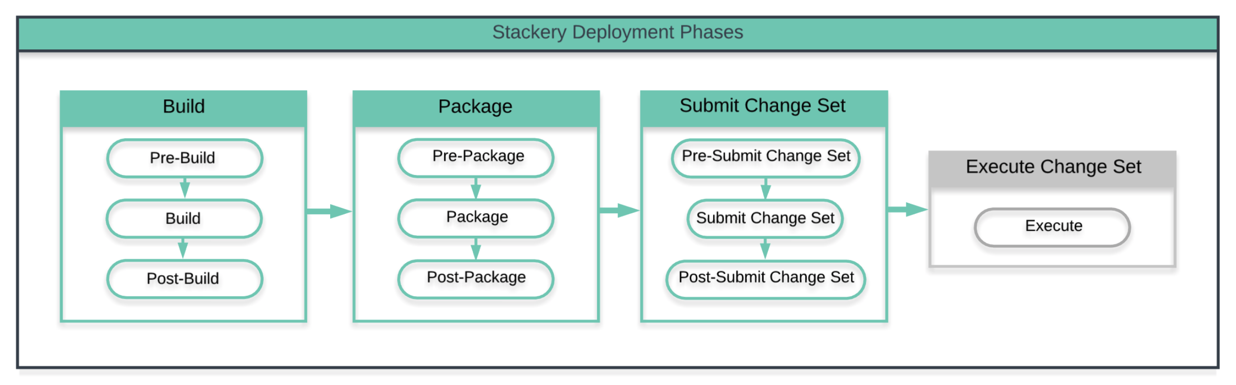 The Stack Overview